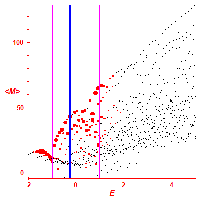 Peres lattice <M>